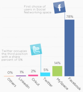 First Choice of Users In Social Networking Space 